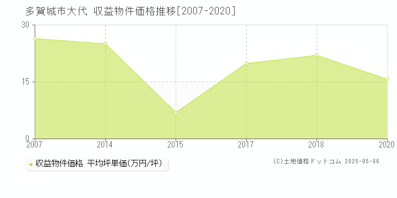 多賀城市大代のアパート価格推移グラフ 