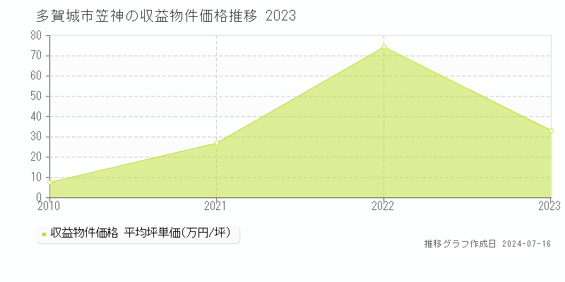 多賀城市笠神のアパート価格推移グラフ 