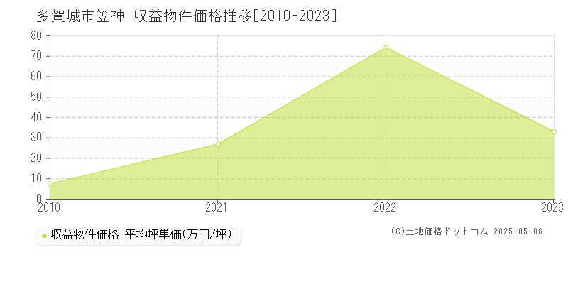 笠神(多賀城市)の収益物件価格推移グラフ(坪単価)[2010-2023年]