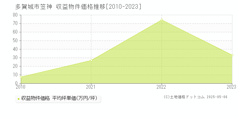 多賀城市笠神のアパート価格推移グラフ 