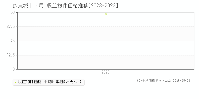 多賀城市下馬のアパート取引事例推移グラフ 