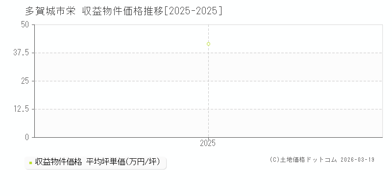 栄(多賀城市)の収益物件価格推移グラフ(坪単価)[2025-2025年]
