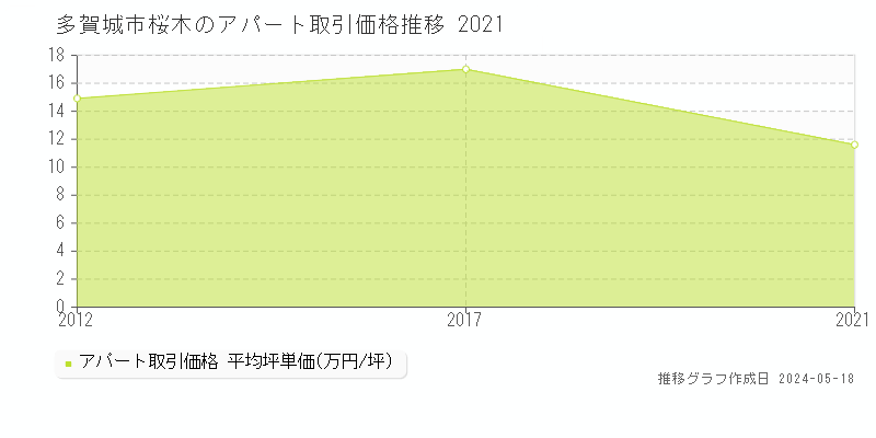 多賀城市桜木のアパート価格推移グラフ 
