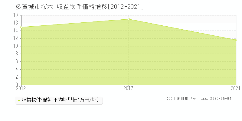 桜木(多賀城市)の収益物件価格推移グラフ(坪単価)[2012-2021年]
