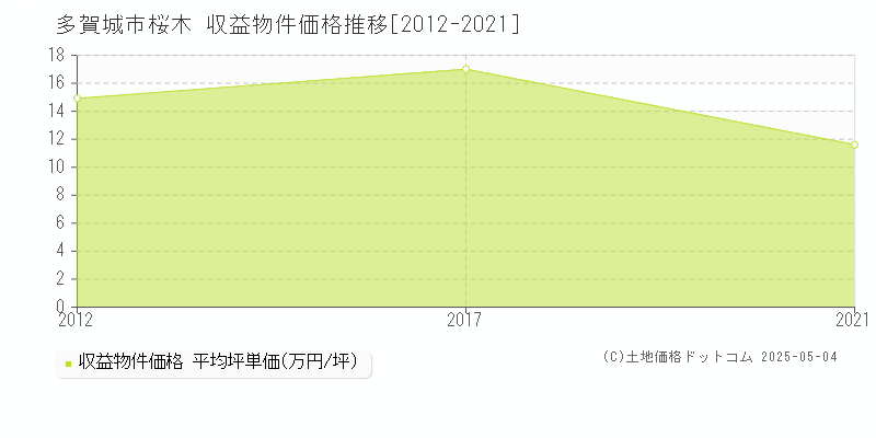 多賀城市桜木のアパート価格推移グラフ 