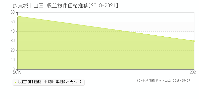 山王(多賀城市)の収益物件価格推移グラフ(坪単価)[2019-2021年]