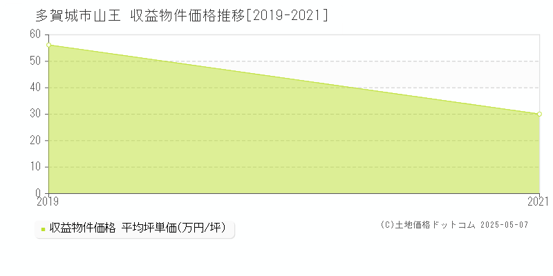 多賀城市山王のアパート取引事例推移グラフ 