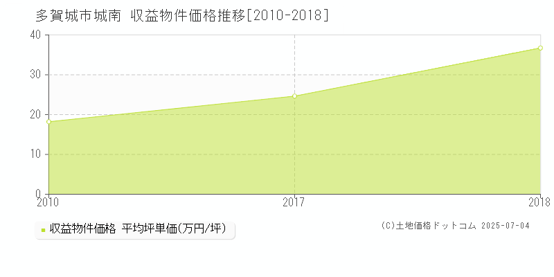 城南(多賀城市)の収益物件価格推移グラフ(坪単価)[2010-2018年]