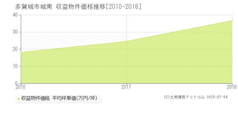 多賀城市城南のアパート価格推移グラフ 