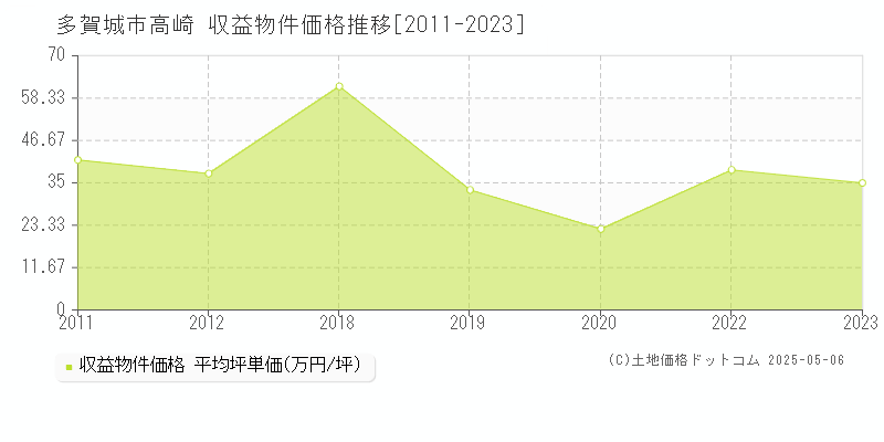 高崎(多賀城市)の収益物件価格推移グラフ(坪単価)[2011-2023年]