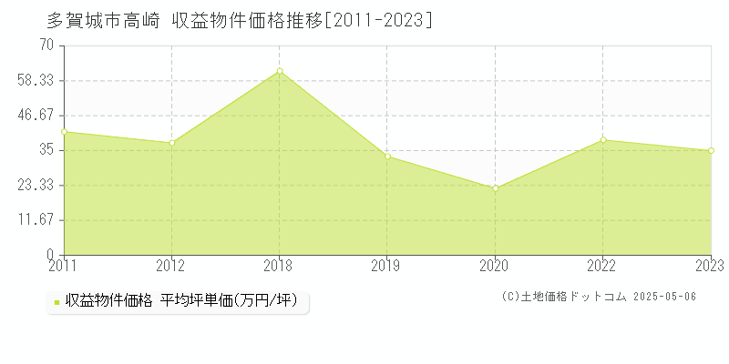 多賀城市高崎のアパート価格推移グラフ 