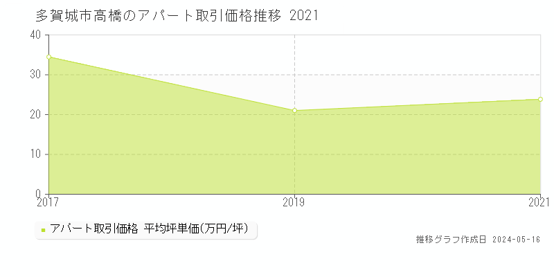 多賀城市高橋のアパート価格推移グラフ 