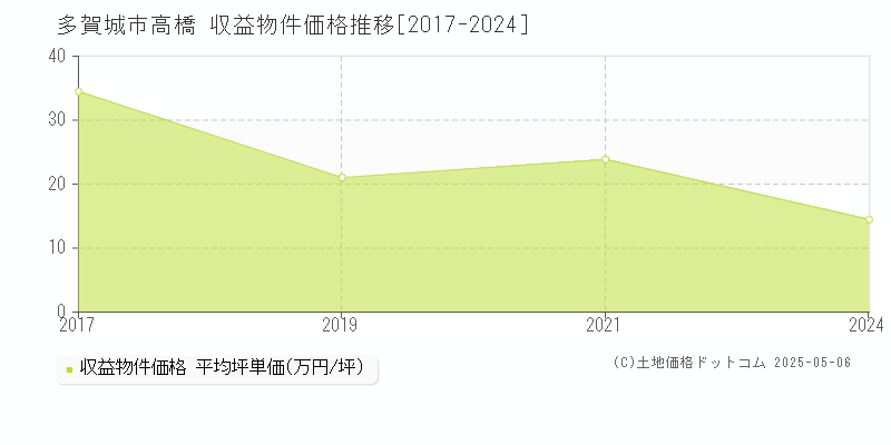 高橋(多賀城市)の収益物件価格推移グラフ(坪単価)[2017-2024年]