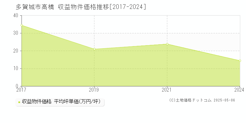 多賀城市高橋のアパート価格推移グラフ 