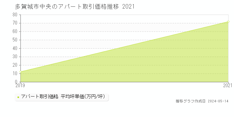 多賀城市中央のアパート取引事例推移グラフ 