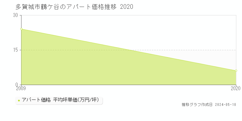 多賀城市鶴ケ谷のアパート取引事例推移グラフ 