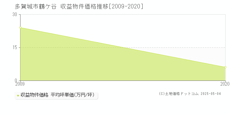 鶴ケ谷(多賀城市)の収益物件価格推移グラフ(坪単価)[2009-2020年]