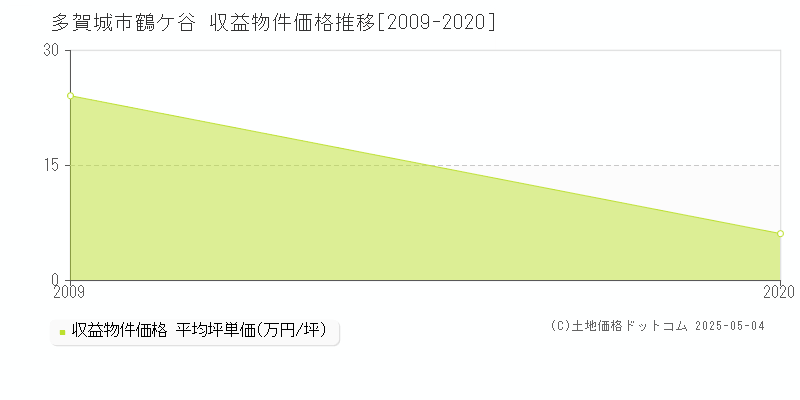 多賀城市鶴ケ谷のアパート価格推移グラフ 