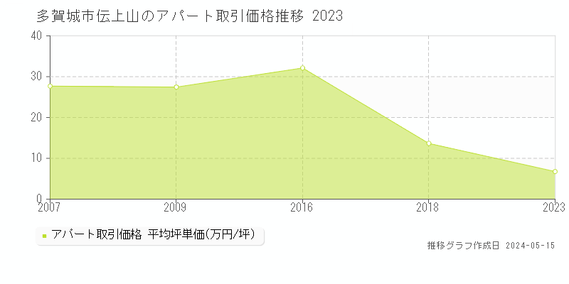 多賀城市伝上山のアパート価格推移グラフ 