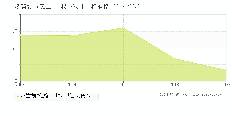 伝上山(多賀城市)の収益物件価格推移グラフ(坪単価)[2007-2023年]