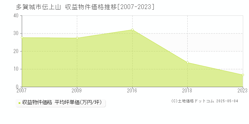 多賀城市伝上山のアパート価格推移グラフ 