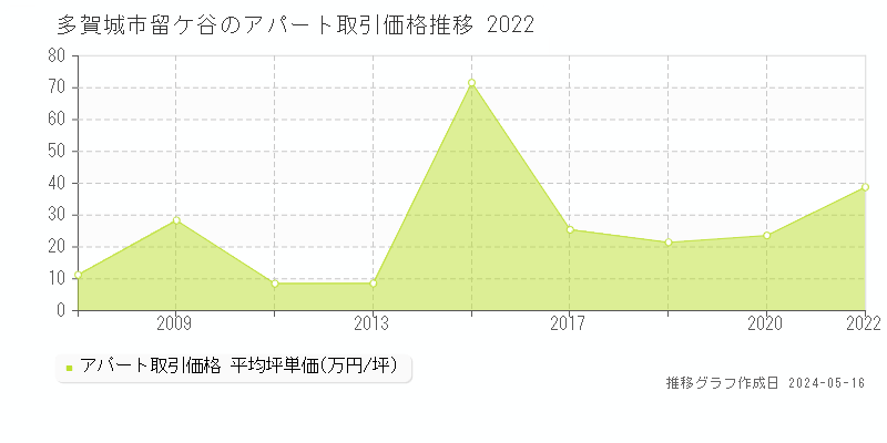 多賀城市留ケ谷のアパート価格推移グラフ 