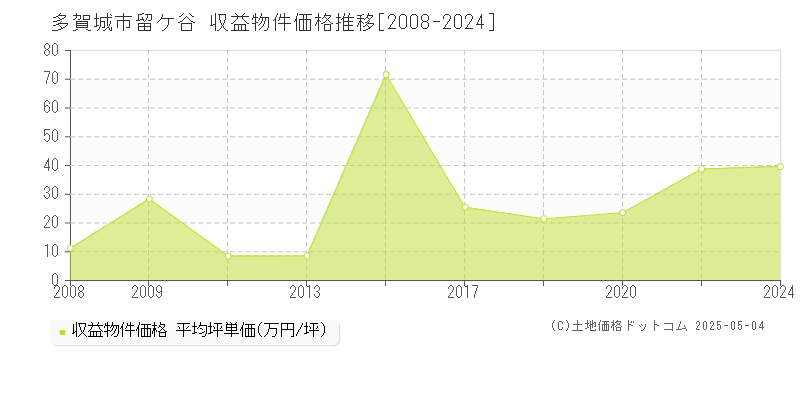 留ケ谷(多賀城市)の収益物件価格推移グラフ(坪単価)[2008-2024年]