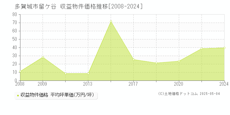 多賀城市留ケ谷のアパート価格推移グラフ 