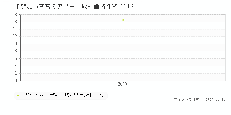 多賀城市南宮のアパート価格推移グラフ 