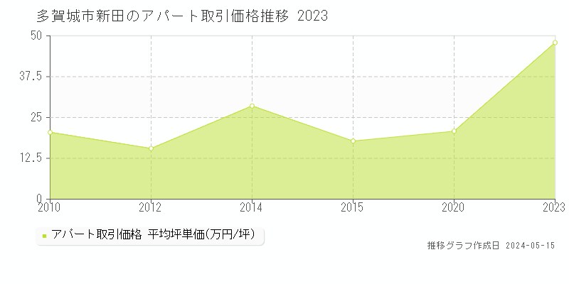 多賀城市新田のアパート価格推移グラフ 