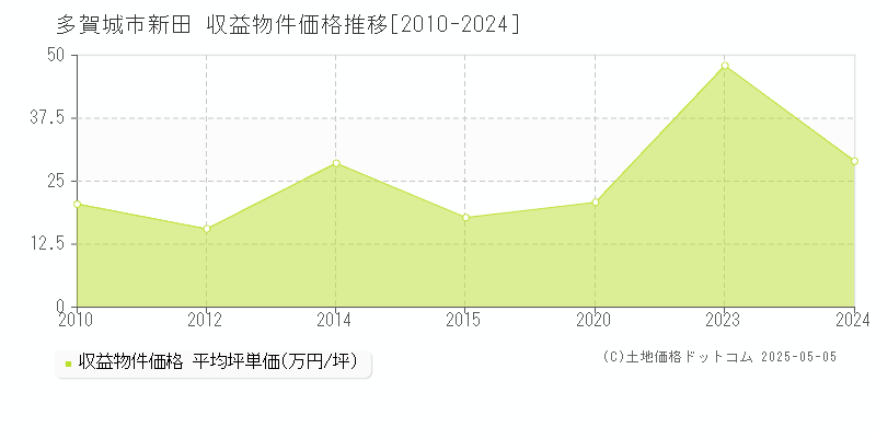 新田(多賀城市)の収益物件価格推移グラフ(坪単価)[2010-2024年]