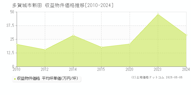 多賀城市新田のアパート価格推移グラフ 