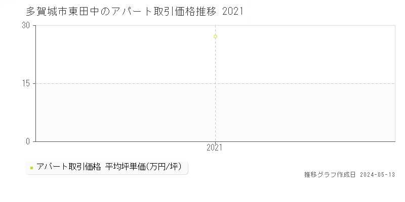 多賀城市東田中のアパート取引価格推移グラフ 