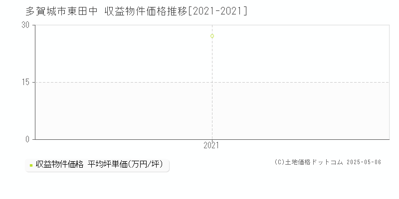 東田中(多賀城市)の収益物件価格推移グラフ(坪単価)[2021-2021年]