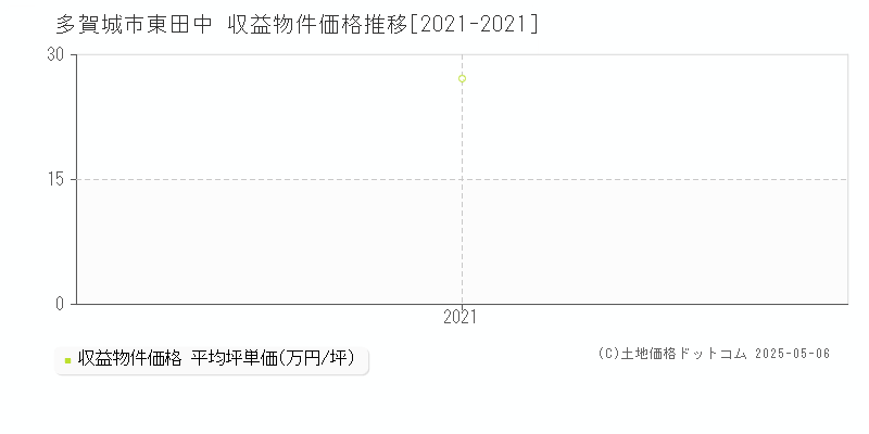 多賀城市東田中のアパート取引価格推移グラフ 