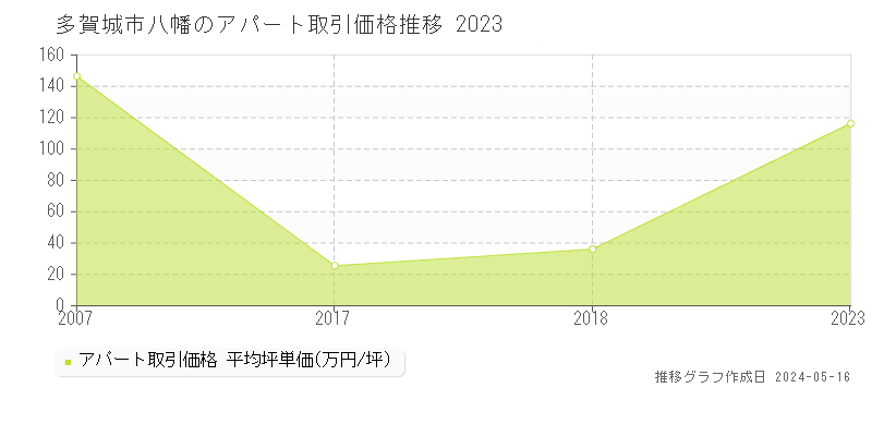 多賀城市八幡のアパート価格推移グラフ 