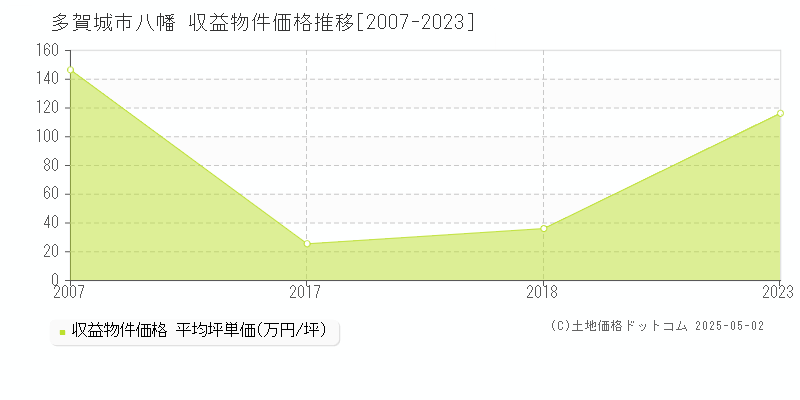 八幡(多賀城市)の収益物件価格推移グラフ(坪単価)[2007-2023年]