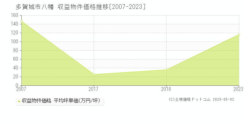 多賀城市八幡のアパート取引事例推移グラフ 