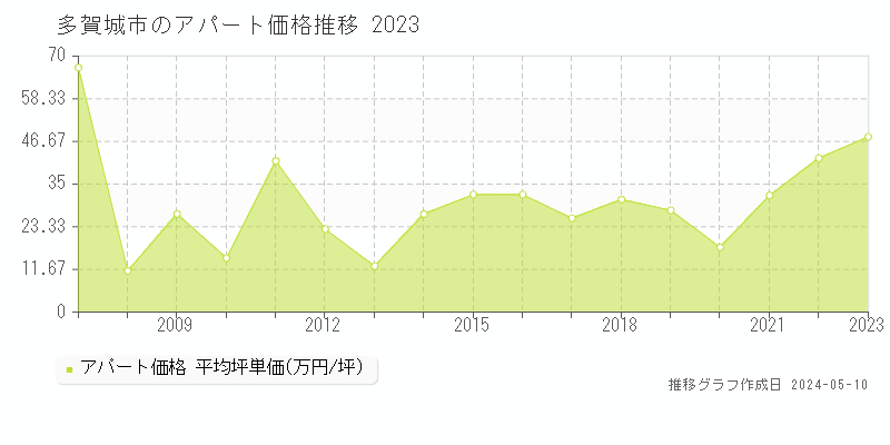多賀城市のアパート取引事例推移グラフ 