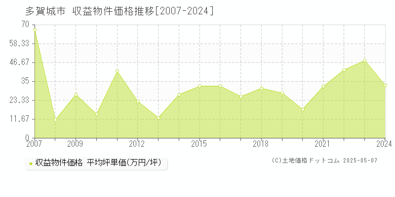 多賀城市(宮城県)の収益物件価格推移グラフ(坪単価)[2007-2024年]