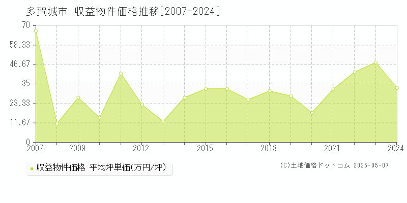 多賀城市全域のアパート価格推移グラフ 