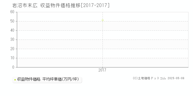 末広(岩沼市)の収益物件価格推移グラフ(坪単価)[2017-2017年]