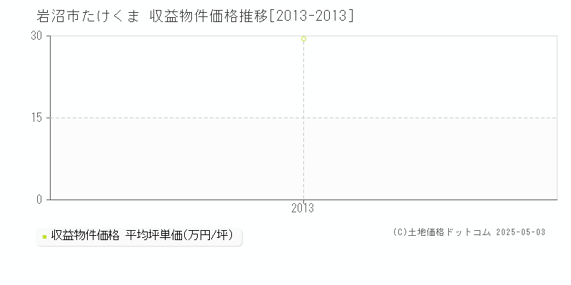 岩沼市たけくまのアパート価格推移グラフ 