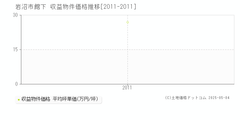 岩沼市館下のアパート価格推移グラフ 