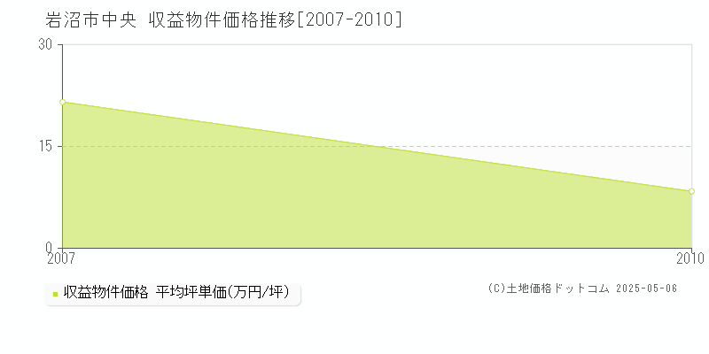 岩沼市中央のアパート価格推移グラフ 