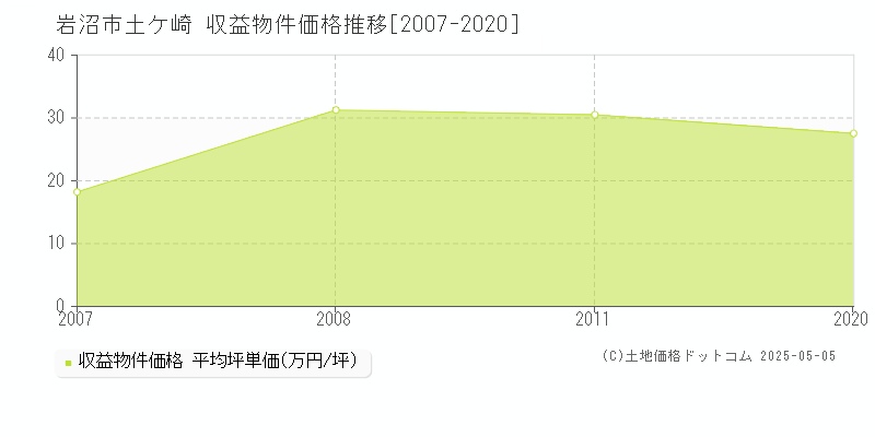 土ケ崎(岩沼市)の収益物件価格推移グラフ(坪単価)[2007-2020年]