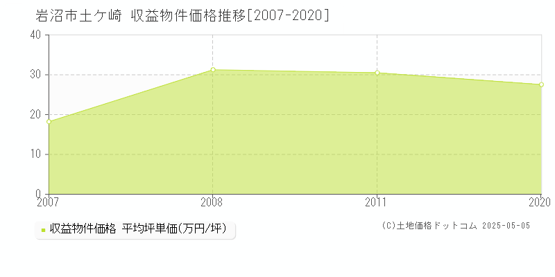 岩沼市土ケ崎のアパート価格推移グラフ 