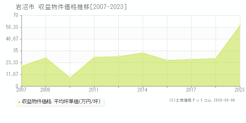 岩沼市(宮城県)の収益物件価格推移グラフ(坪単価)[2007-2023年]