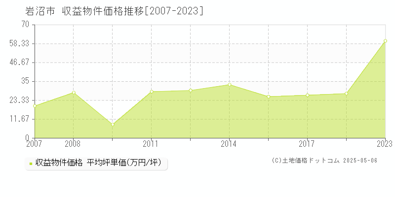 岩沼市のアパート取引事例推移グラフ 