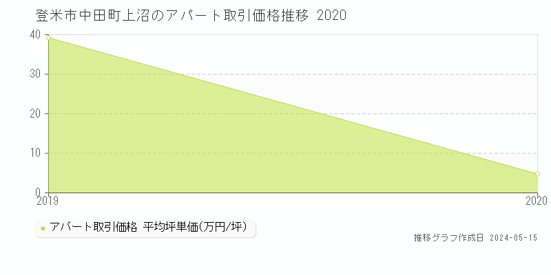 登米市中田町上沼のアパート価格推移グラフ 